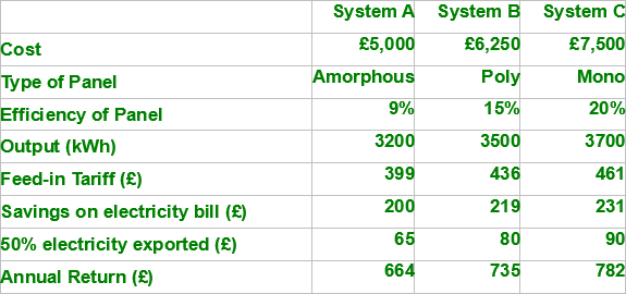 Solar Panel Costs and Returns