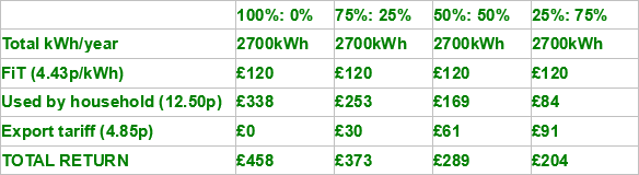 Solar Panel Power Earnings